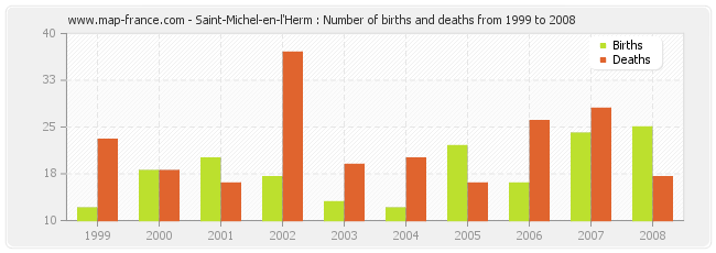 Saint-Michel-en-l'Herm : Number of births and deaths from 1999 to 2008