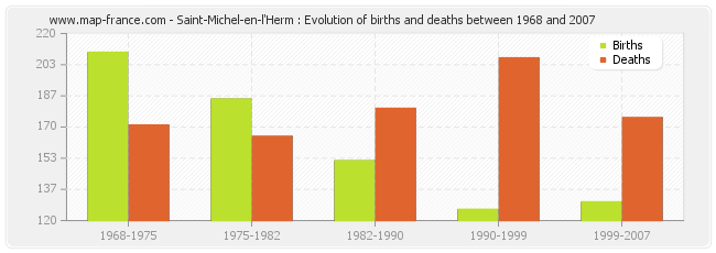 Saint-Michel-en-l'Herm : Evolution of births and deaths between 1968 and 2007