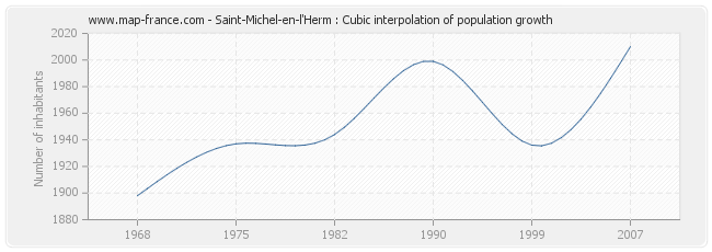 Saint-Michel-en-l'Herm : Cubic interpolation of population growth