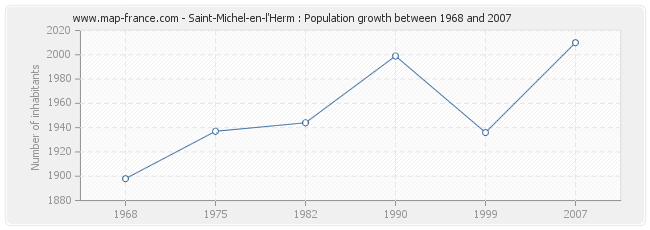 Population Saint-Michel-en-l'Herm