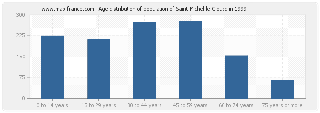 Age distribution of population of Saint-Michel-le-Cloucq in 1999