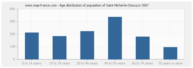 Age distribution of population of Saint-Michel-le-Cloucq in 2007