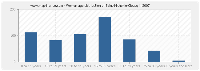 Women age distribution of Saint-Michel-le-Cloucq in 2007