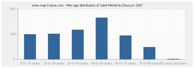 Men age distribution of Saint-Michel-le-Cloucq in 2007