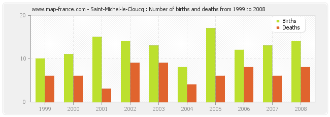 Saint-Michel-le-Cloucq : Number of births and deaths from 1999 to 2008