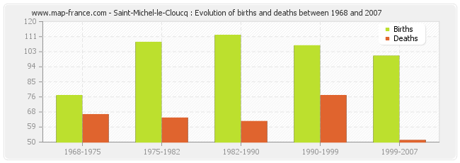 Saint-Michel-le-Cloucq : Evolution of births and deaths between 1968 and 2007
