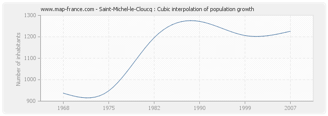 Saint-Michel-le-Cloucq : Cubic interpolation of population growth