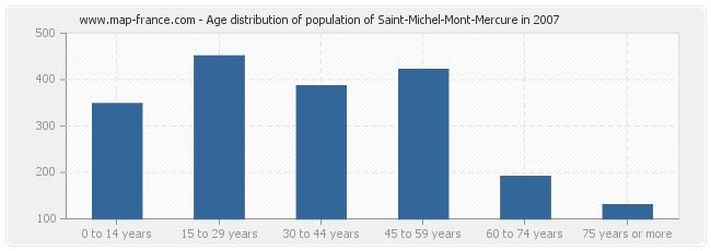 Age distribution of population of Saint-Michel-Mont-Mercure in 2007