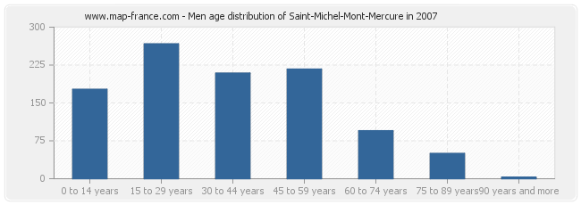 Men age distribution of Saint-Michel-Mont-Mercure in 2007
