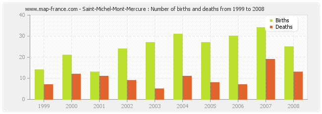 Saint-Michel-Mont-Mercure : Number of births and deaths from 1999 to 2008