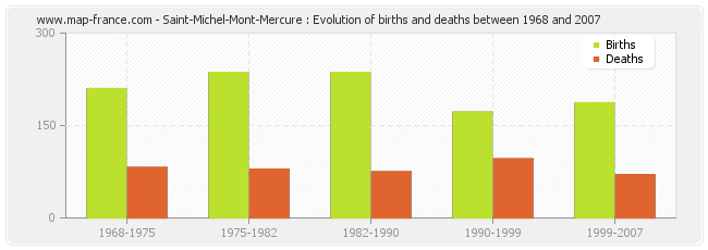 Saint-Michel-Mont-Mercure : Evolution of births and deaths between 1968 and 2007