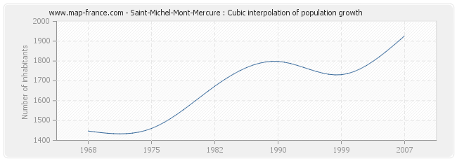 Saint-Michel-Mont-Mercure : Cubic interpolation of population growth