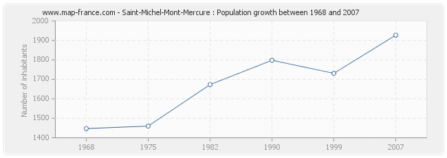 Population Saint-Michel-Mont-Mercure