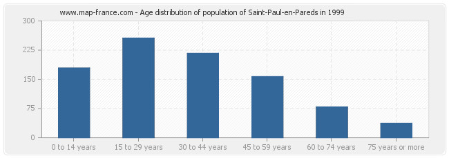 Age distribution of population of Saint-Paul-en-Pareds in 1999