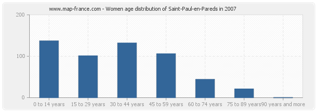 Women age distribution of Saint-Paul-en-Pareds in 2007