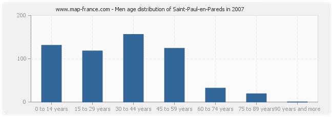 Men age distribution of Saint-Paul-en-Pareds in 2007