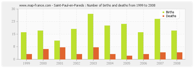 Saint-Paul-en-Pareds : Number of births and deaths from 1999 to 2008