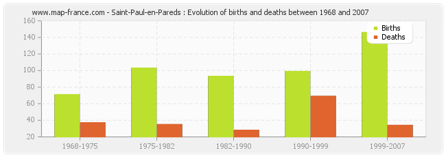 Saint-Paul-en-Pareds : Evolution of births and deaths between 1968 and 2007