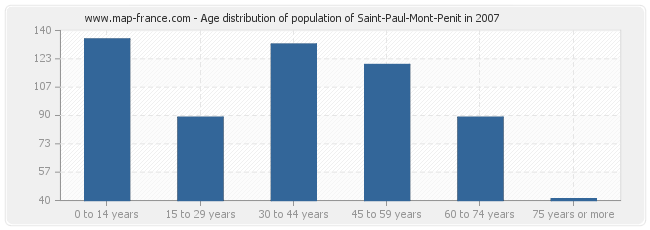 Age distribution of population of Saint-Paul-Mont-Penit in 2007