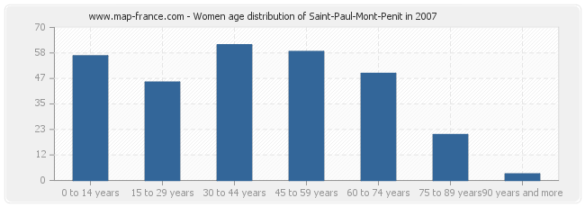 Women age distribution of Saint-Paul-Mont-Penit in 2007