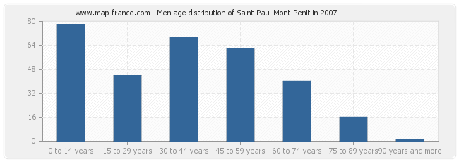 Men age distribution of Saint-Paul-Mont-Penit in 2007