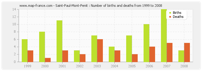 Saint-Paul-Mont-Penit : Number of births and deaths from 1999 to 2008