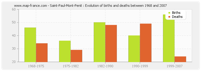 Saint-Paul-Mont-Penit : Evolution of births and deaths between 1968 and 2007