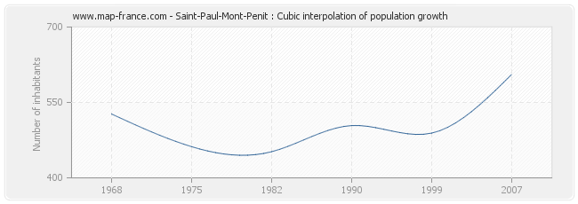 Saint-Paul-Mont-Penit : Cubic interpolation of population growth