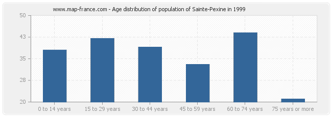 Age distribution of population of Sainte-Pexine in 1999