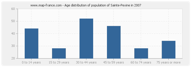 Age distribution of population of Sainte-Pexine in 2007