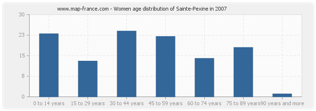 Women age distribution of Sainte-Pexine in 2007