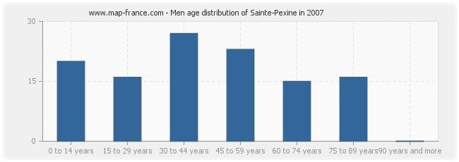 Men age distribution of Sainte-Pexine in 2007