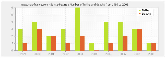 Sainte-Pexine : Number of births and deaths from 1999 to 2008