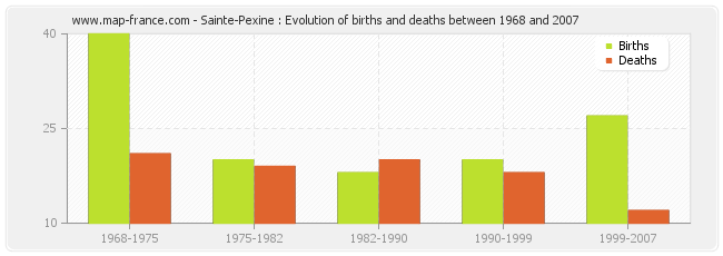 Sainte-Pexine : Evolution of births and deaths between 1968 and 2007