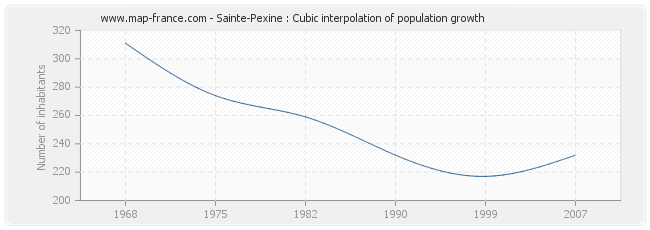 Sainte-Pexine : Cubic interpolation of population growth