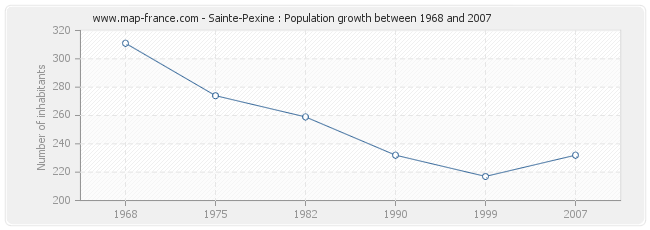 Population Sainte-Pexine