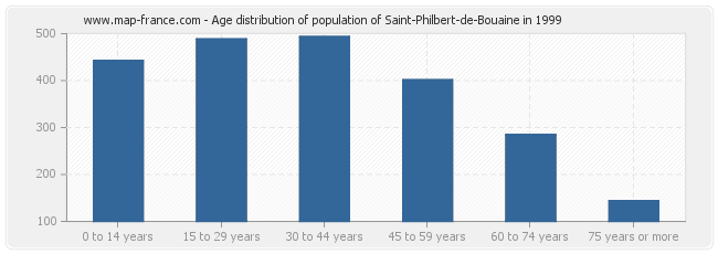 Age distribution of population of Saint-Philbert-de-Bouaine in 1999