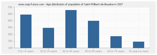 Age distribution of population of Saint-Philbert-de-Bouaine in 2007