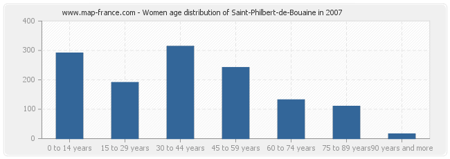 Women age distribution of Saint-Philbert-de-Bouaine in 2007