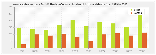 Saint-Philbert-de-Bouaine : Number of births and deaths from 1999 to 2008