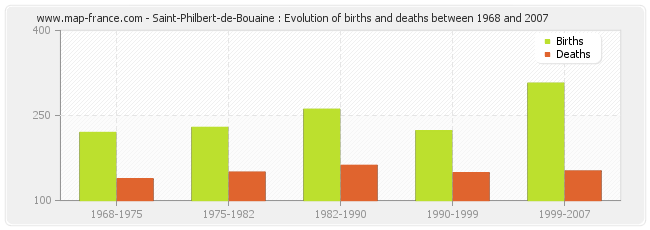 Saint-Philbert-de-Bouaine : Evolution of births and deaths between 1968 and 2007