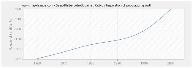 Saint-Philbert-de-Bouaine : Cubic interpolation of population growth