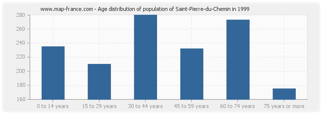 Age distribution of population of Saint-Pierre-du-Chemin in 1999