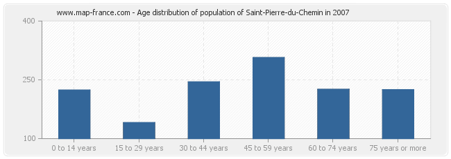Age distribution of population of Saint-Pierre-du-Chemin in 2007