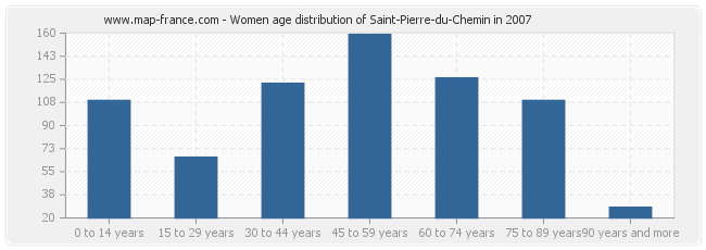 Women age distribution of Saint-Pierre-du-Chemin in 2007