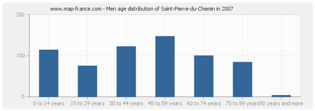Men age distribution of Saint-Pierre-du-Chemin in 2007