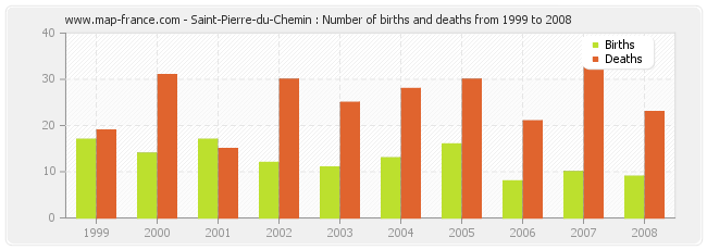 Saint-Pierre-du-Chemin : Number of births and deaths from 1999 to 2008