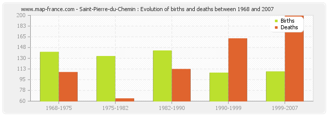 Saint-Pierre-du-Chemin : Evolution of births and deaths between 1968 and 2007