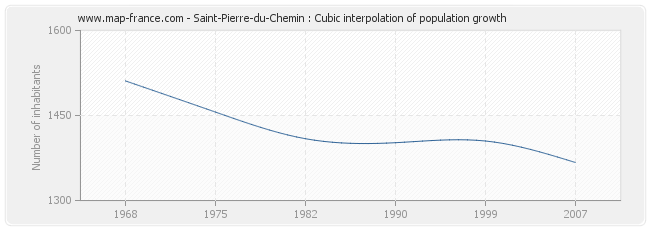 Saint-Pierre-du-Chemin : Cubic interpolation of population growth