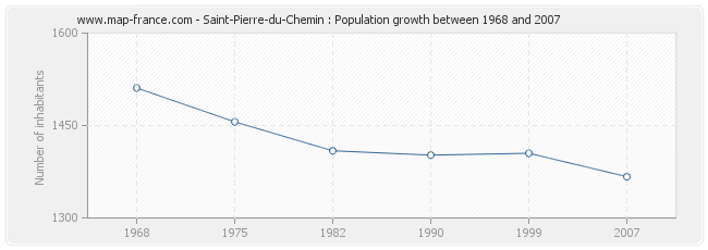 Population Saint-Pierre-du-Chemin